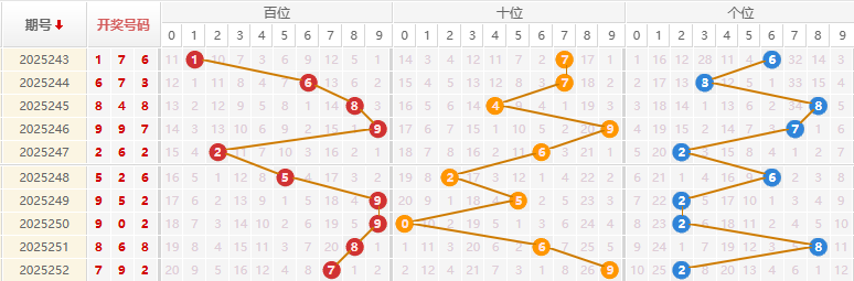 福彩3D分析走势图