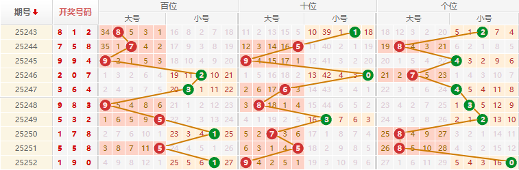 排列三分析走势图
