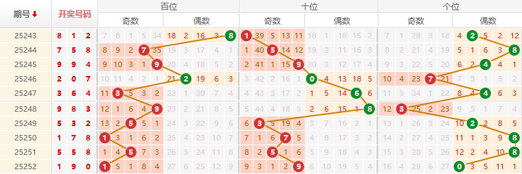 排列三分析走势图