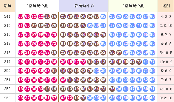 快乐8分析走势图