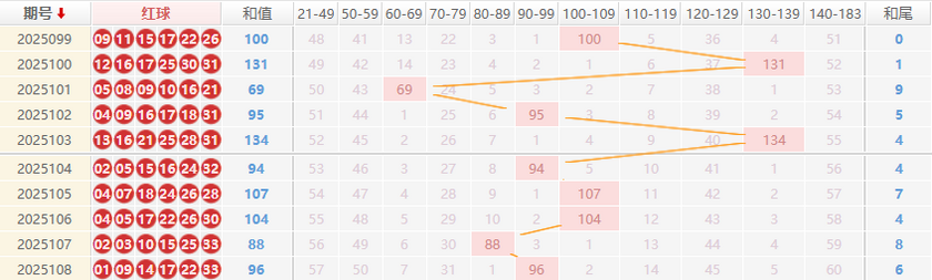 双色球分析走势图