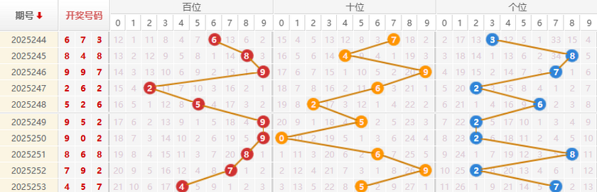 福彩3D分析走势图