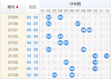 大乐透分析走势图