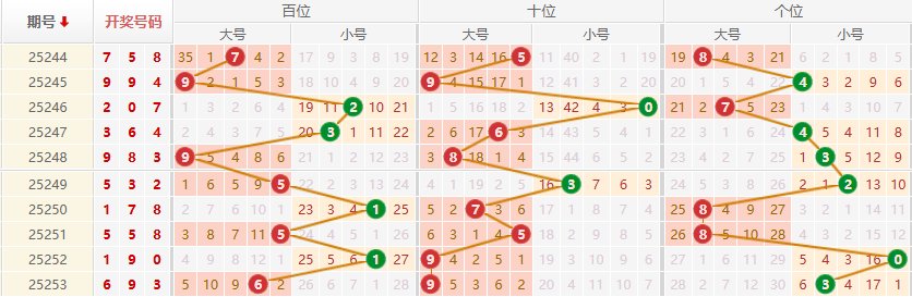 排列三分析走势图