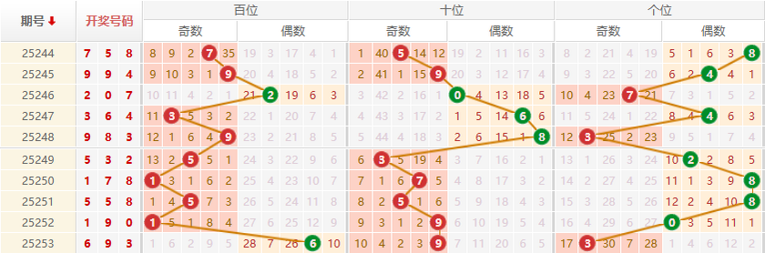 排列三分析走势图
