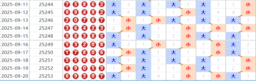 排列五分析走势图