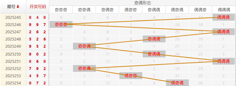 福彩3D分析走势图