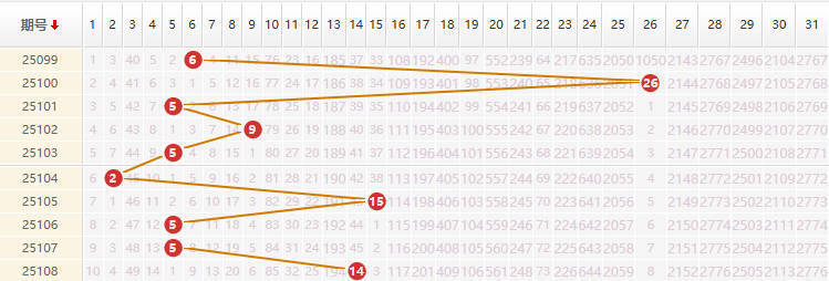 大乐透分析走势图