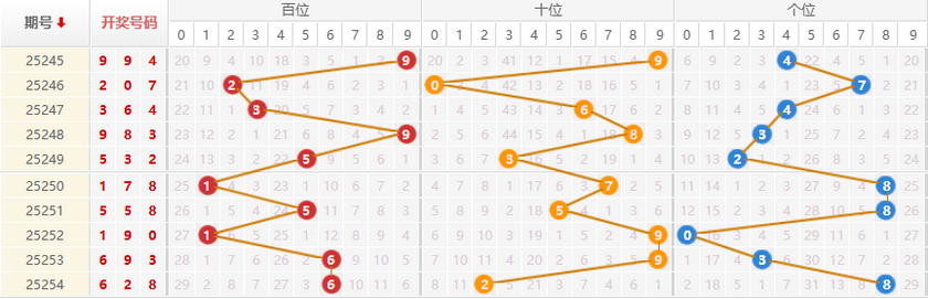 排列三分析走势图