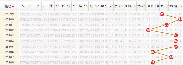 大乐透分析走势图