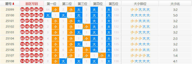 大乐透分析走势图
