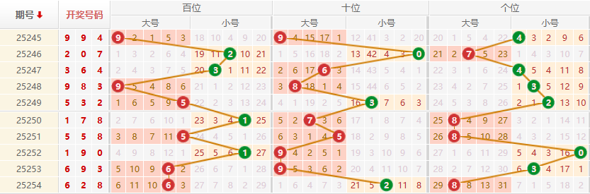 排列三分析走势图