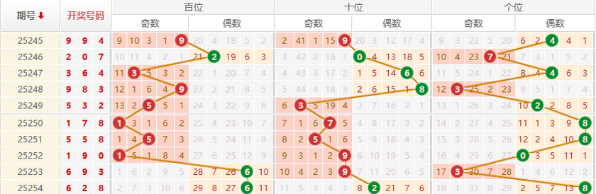 排列三分析走势图