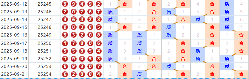 排列五分析走势图
