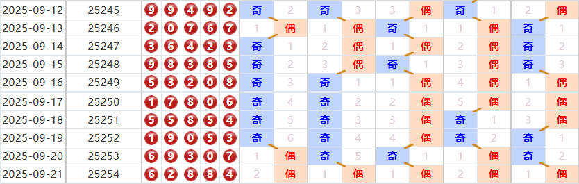 排列五分析走势图