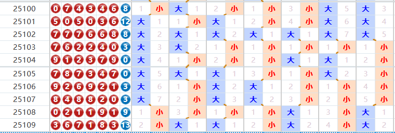 七星彩分析走势图