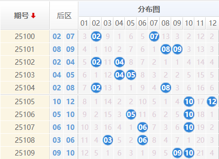 大乐透分析走势图