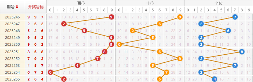 福彩3D分析走势图