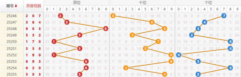 排列三分析走势图