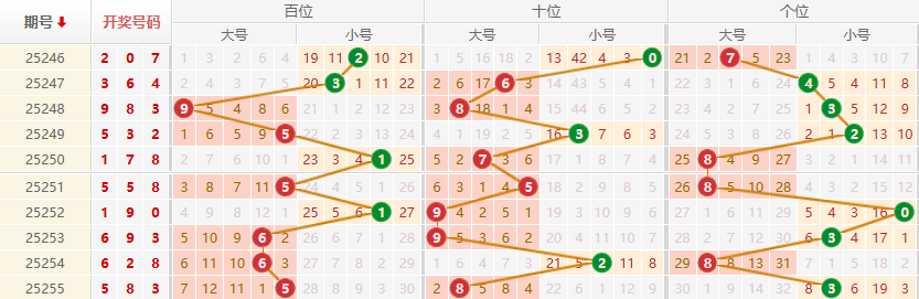 排列三分析走势图