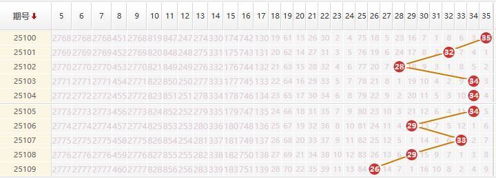 大乐透分析走势图