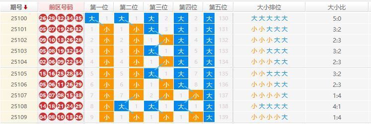 大乐透分析走势图