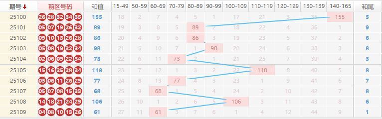 大乐透分析走势图
