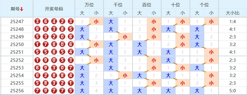 排列五分析走势图