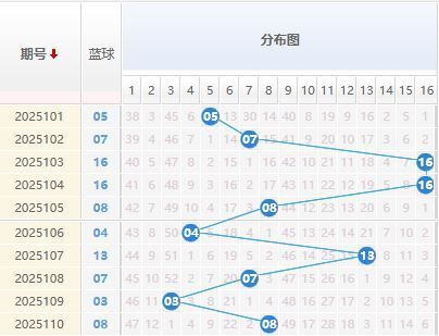 双色球分析蓝球走势图