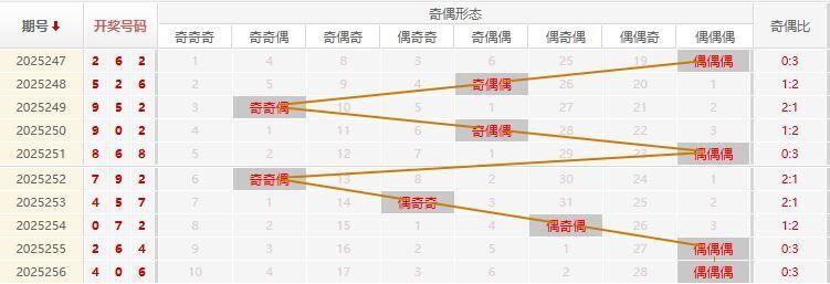 福彩3D分析走势图