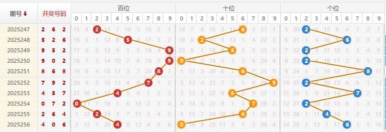 福彩3D分析走势图