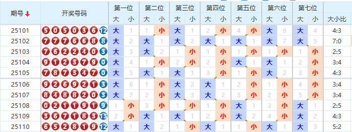 七星彩分析走势图