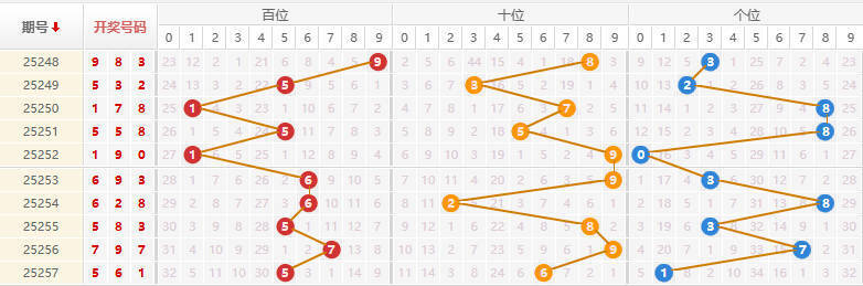 排列三分析走势图