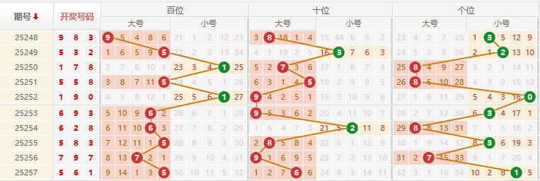排列三分析走势图