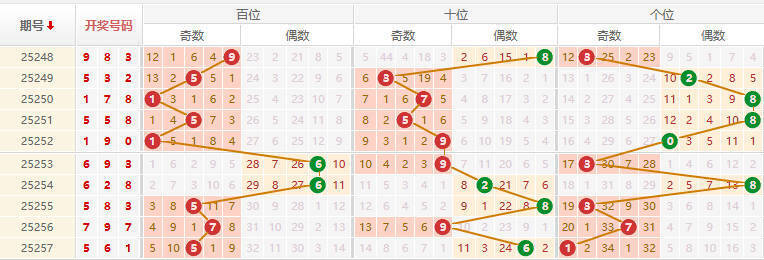 排列三分析走势图