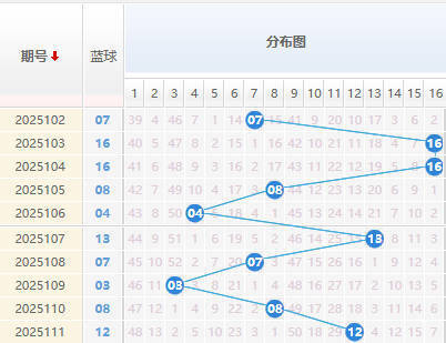 双色球分析蓝球走势图
