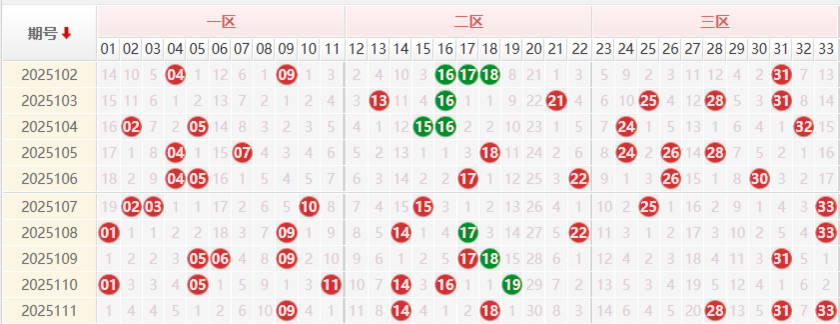 双色球分析走势图
