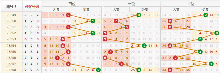 排列三分析走势图