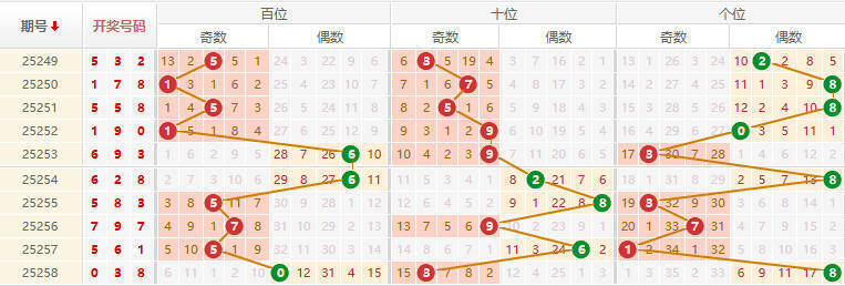 排列三分析走势图