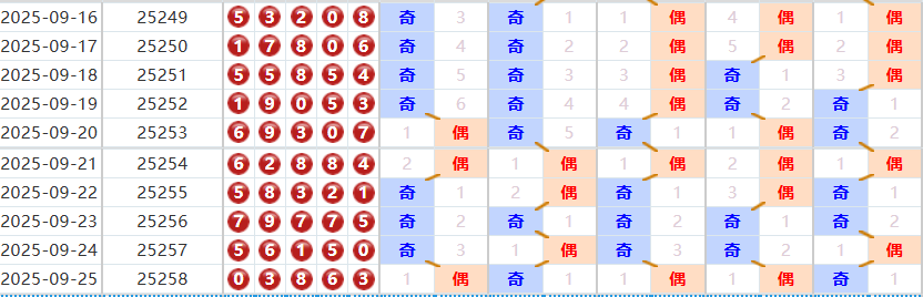 排列五分析走势图