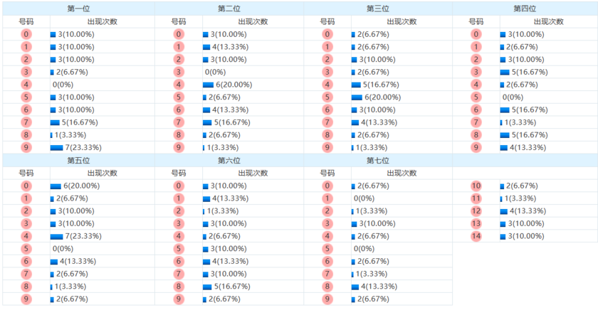 七星彩分析走势图