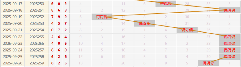 福彩3D分析走势图