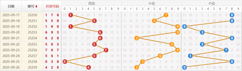 排列三分析走势图