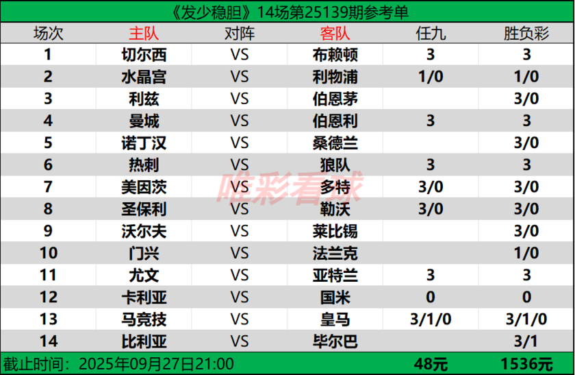 发少稳胆25139期预测