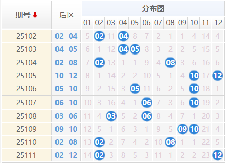 大乐透分析走势图