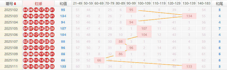 双色球分析走势图