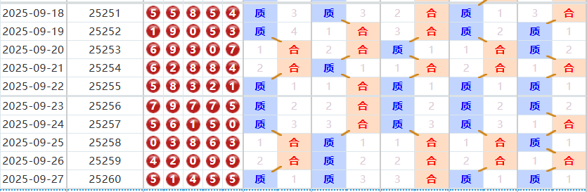 排列五分析走势图