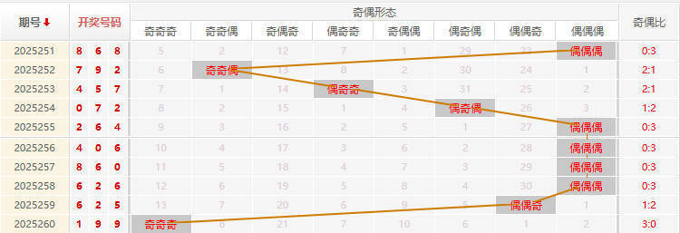 福彩3D分析走势图