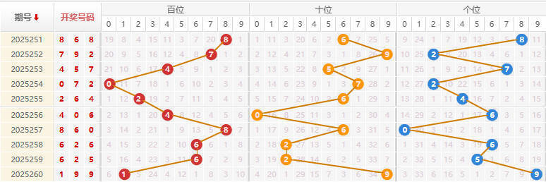 福彩3D分析走势图