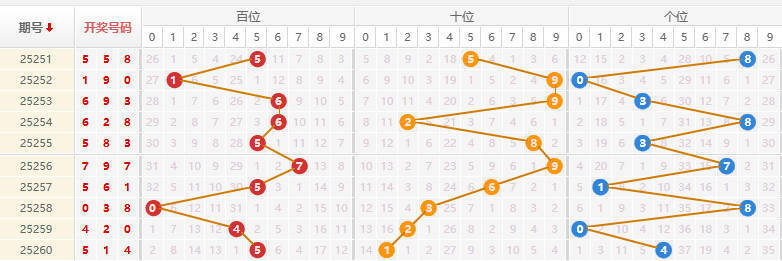排列三分析走势图